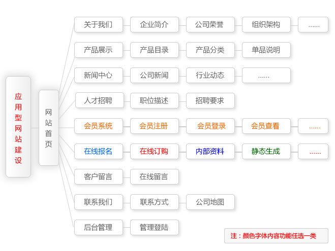 企業(yè)應用型網(wǎng)站建設