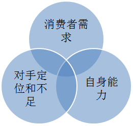 電商企業(yè)如何實現(xiàn)品牌合理定位？