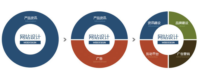 網(wǎng)站設(shè)計與網(wǎng)站優(yōu)化哪個更重要？