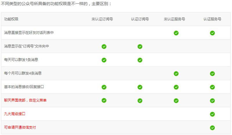 企業(yè)如何選擇服務(wù)號(hào)還是訂閱號(hào)--萬州網(wǎng)站建設(shè)推薦